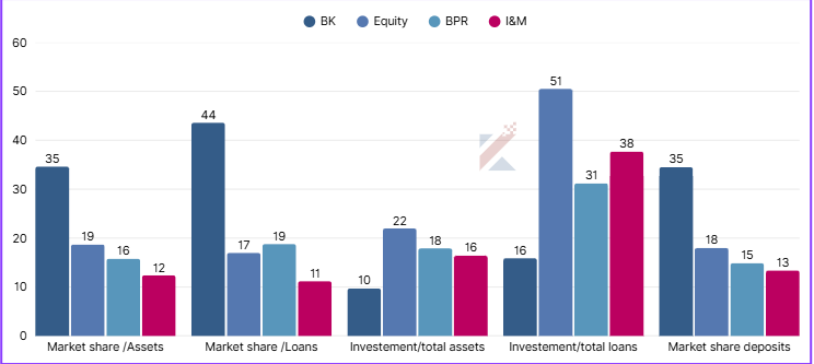 Rwanda’s Banking Sector Shows Profit Momentum as Competition and Capital Tighten