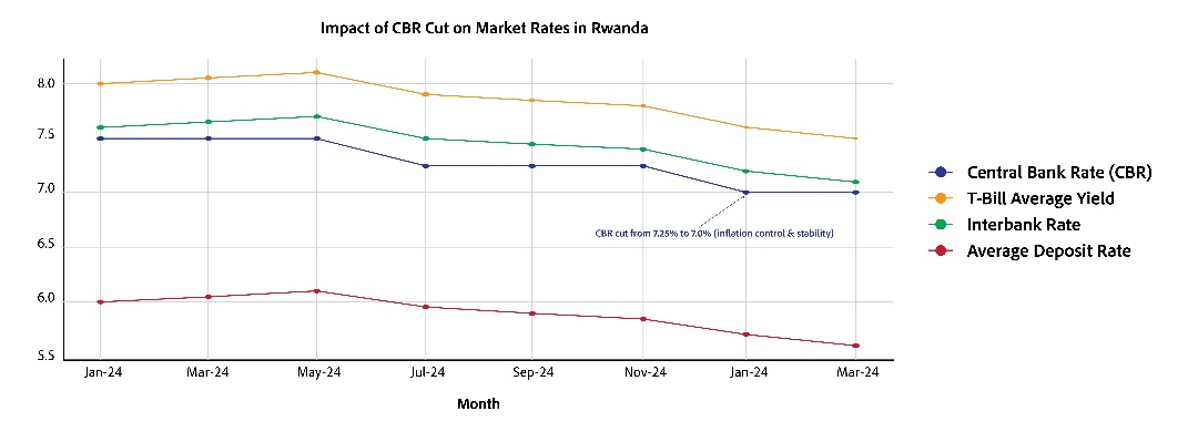 Rwanda Rate Cut Squeezes Bank Margins as Monetary Easing Ripples Through Economy